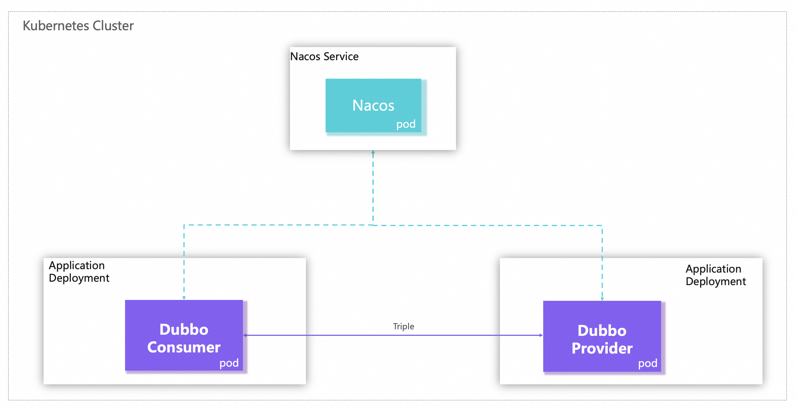 Dubbo+Kubernetes+Nacos 部署架构图